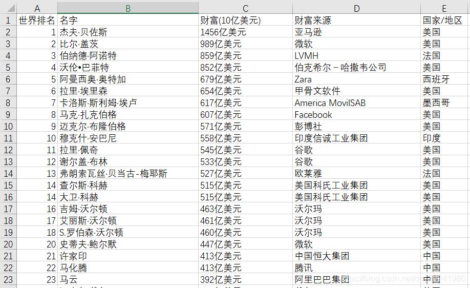 #yyds干货盘点#数据分析从零开始实战，Pandas读取HTML页面+数据处理解析_数据分析_05