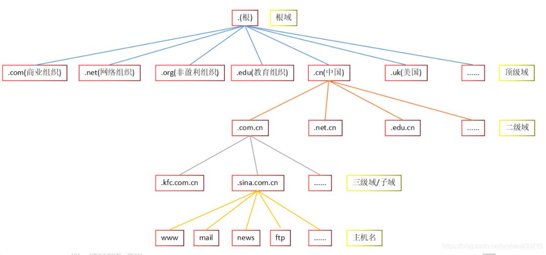 DNS域名解析服务_vim