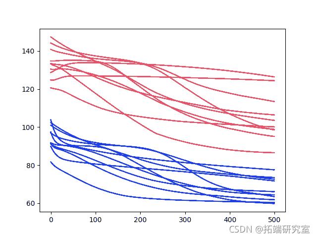 #yyds干货盘点#PYTHON用LSTM长短期记忆神经网络的参数优化方法预测时间序列洗发水销售数据_数据集_04