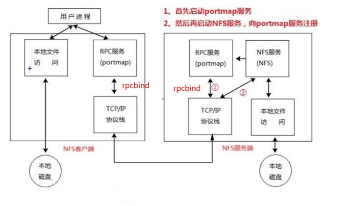 YUM库及NFS共享服务_服务器_21