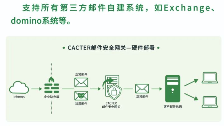 CACTER邮件安全网关信创一体机亮相首届数字政府建设峰会_解决方案_07