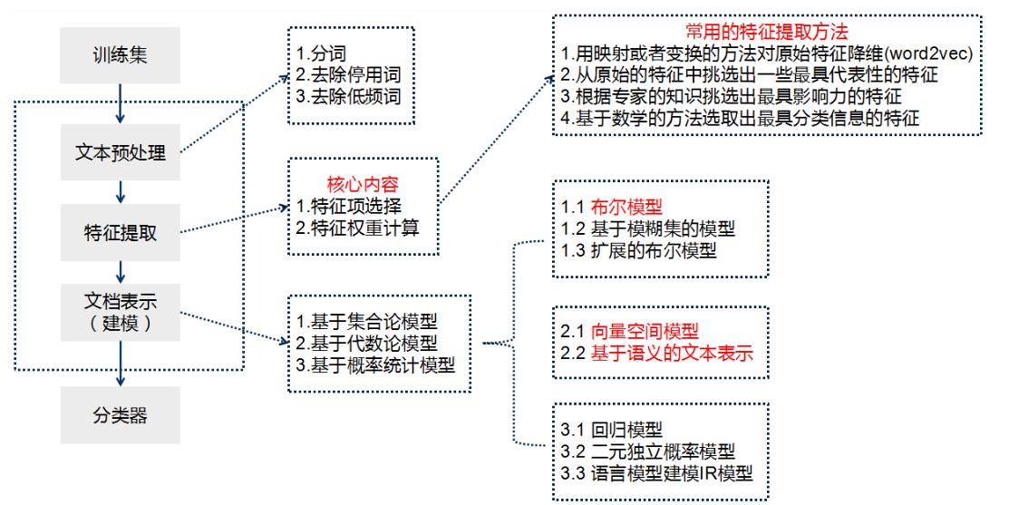 文本分类：Keras+RNN