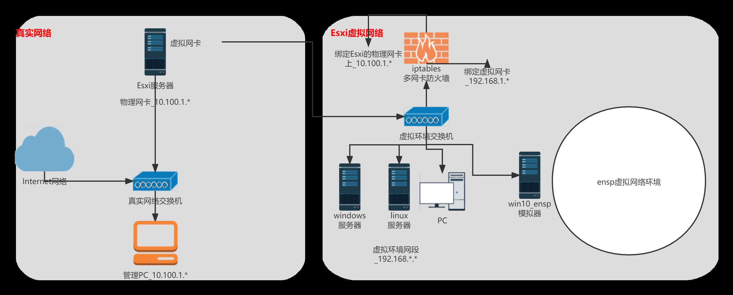 eSXi网络实验环境搭建_docker