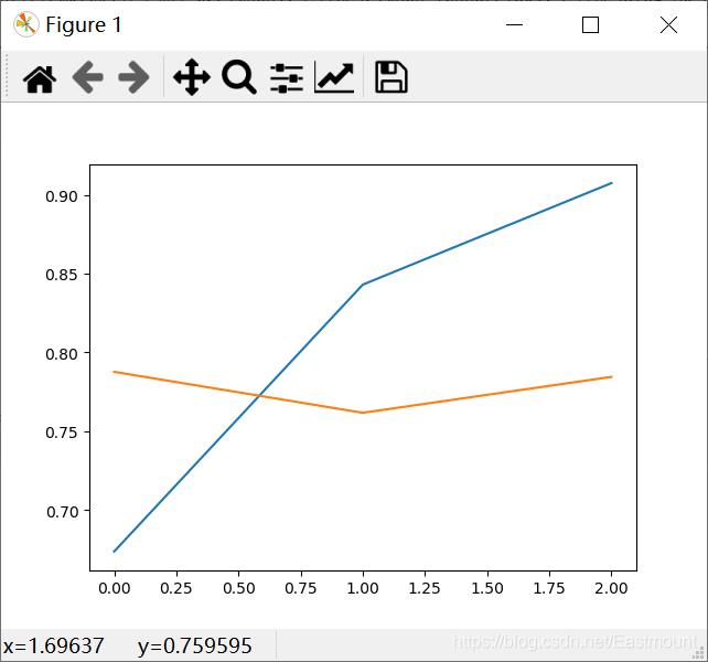 文本分类：Keras+RNN