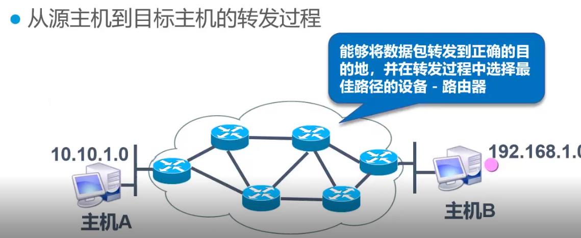 静态路由原理与配置_封装