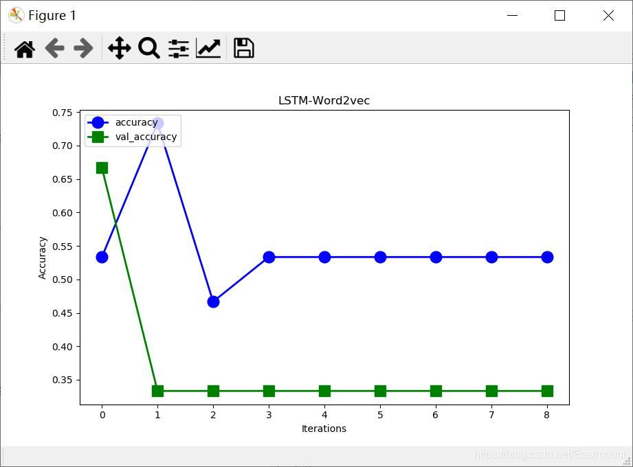 文本分类：Keras+RNN