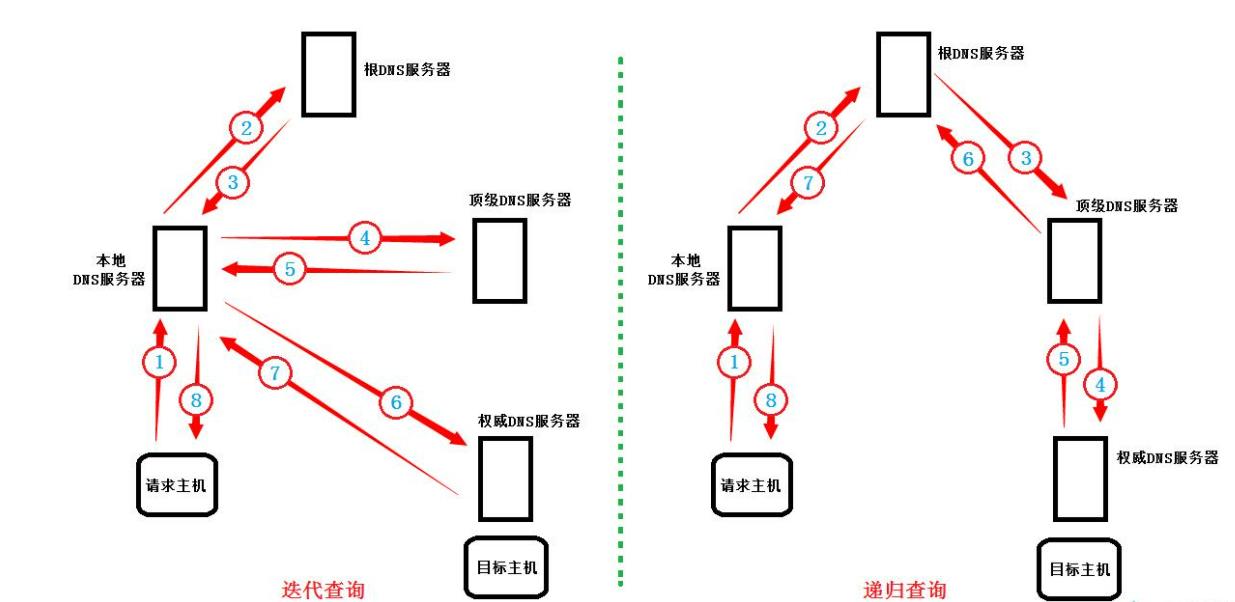 DNS域名解析服务_vim_02