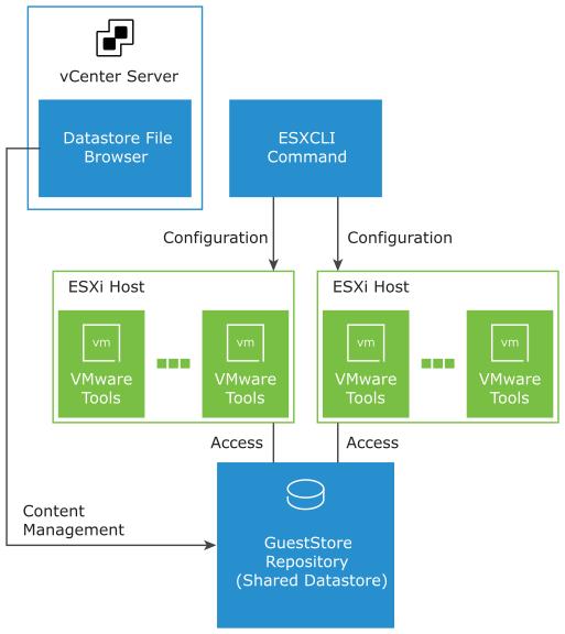 有趣的GuestStore--vSphere