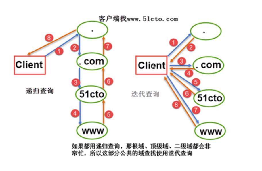 DNS域名解析_正向反向解析_02