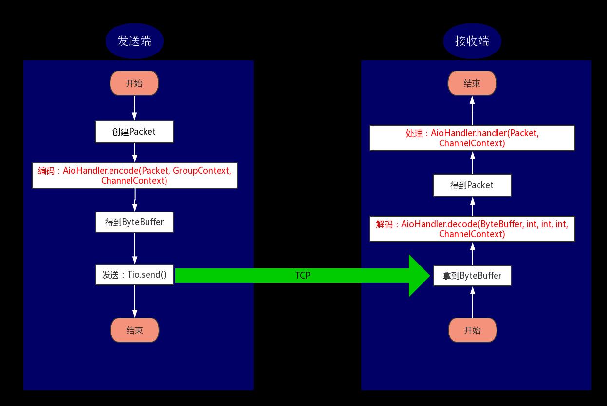 网络编程框架t-io的编程基本知识介绍_java