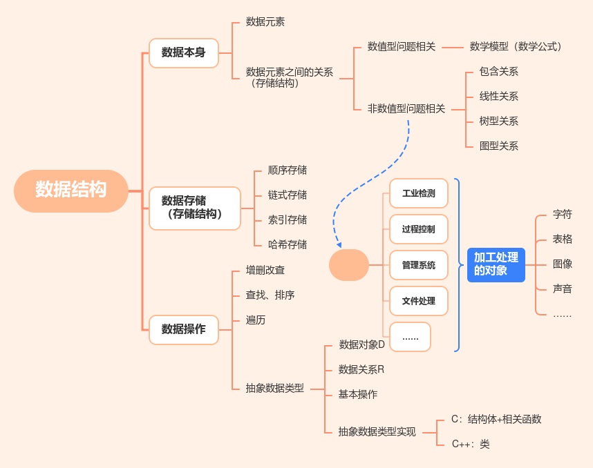 六上数据处理思维导图图片