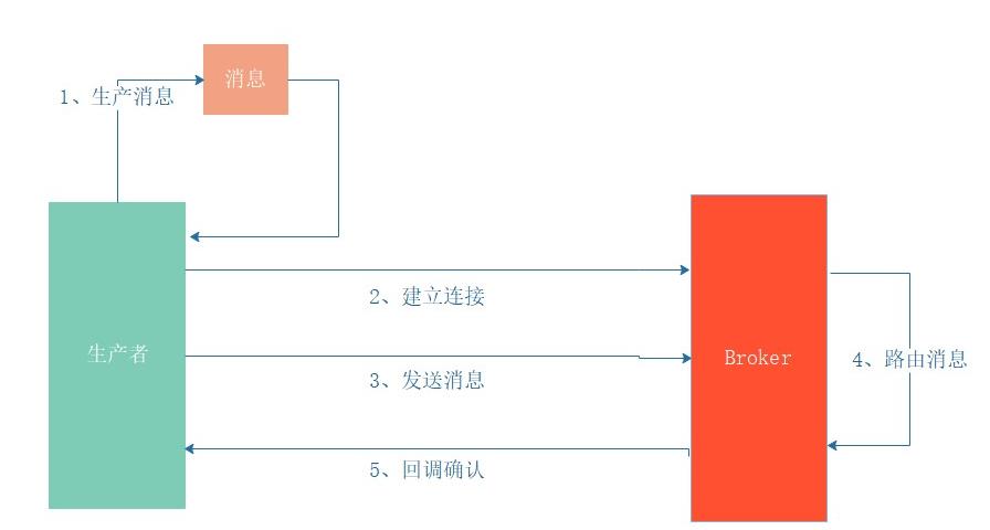 RabbitMQ怎么保证消息不丢失_rabbitmq_02