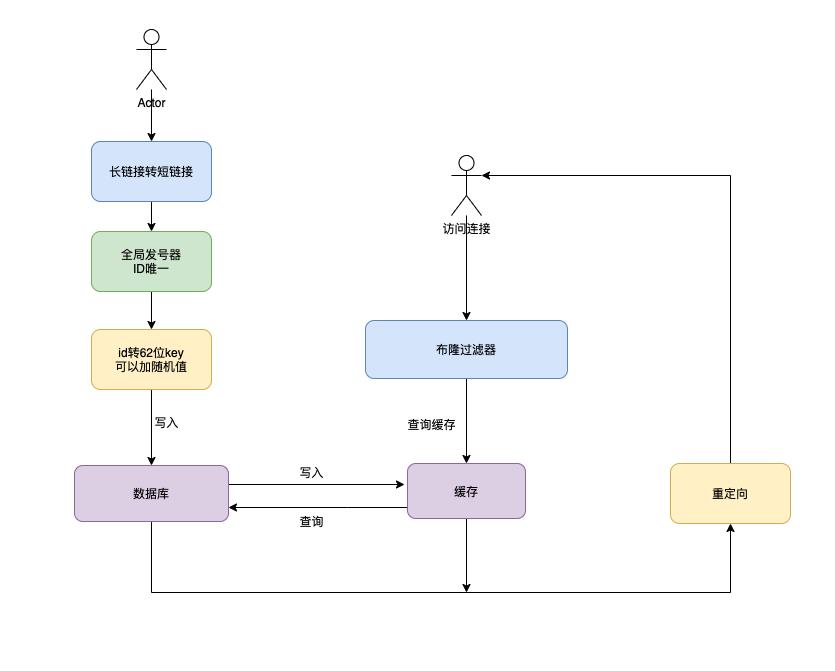 面试官说：你来设计一个短链接生成系统吧