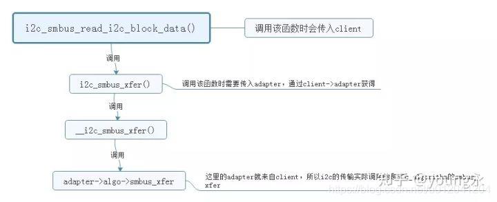 Linux驱动之I2C设备驱动_嵌入式