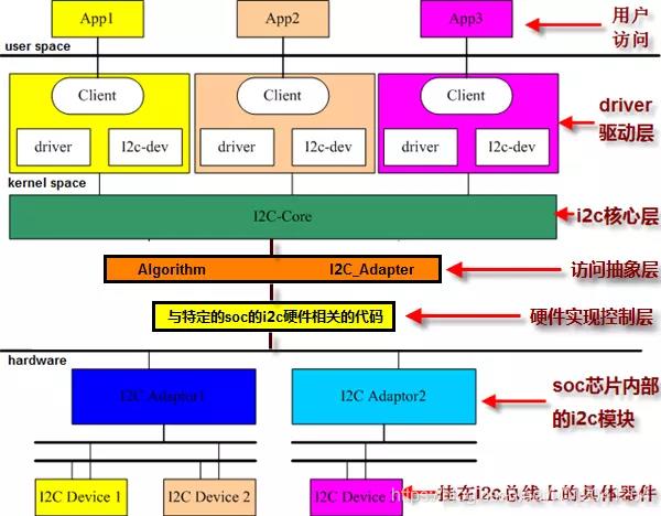 Linux驱动之I2C驱动架构_Linux驱动