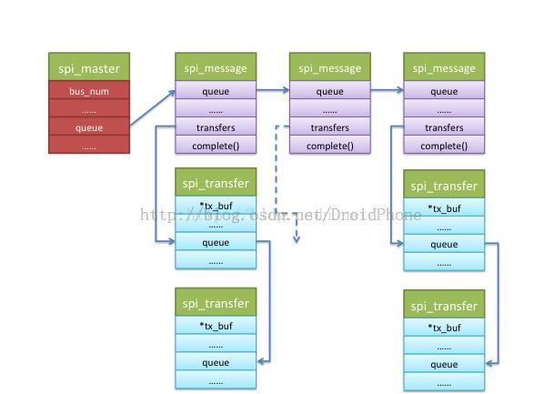 Linux驱动分析之SPI驱动架构_数据