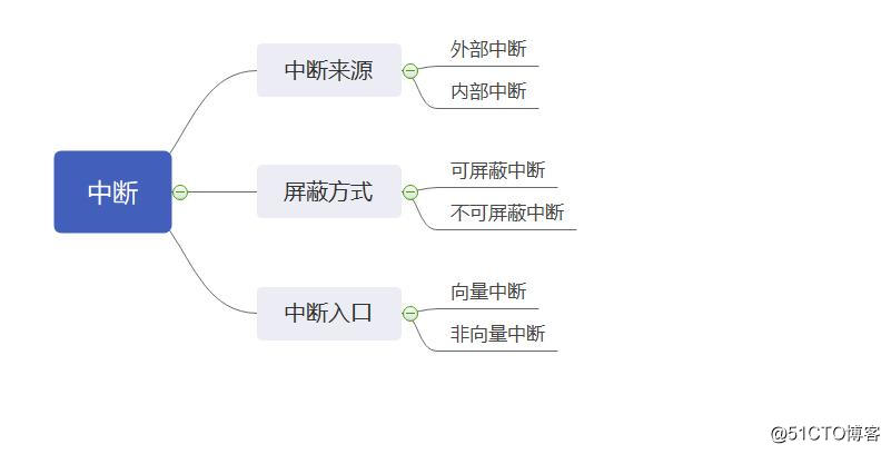 Linux内核中断系统_中断