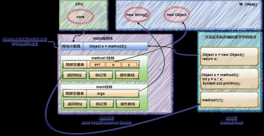 #yyds干货盘点#捌哥图解栈帧，彻底告别面试死记硬背_方法调用_25