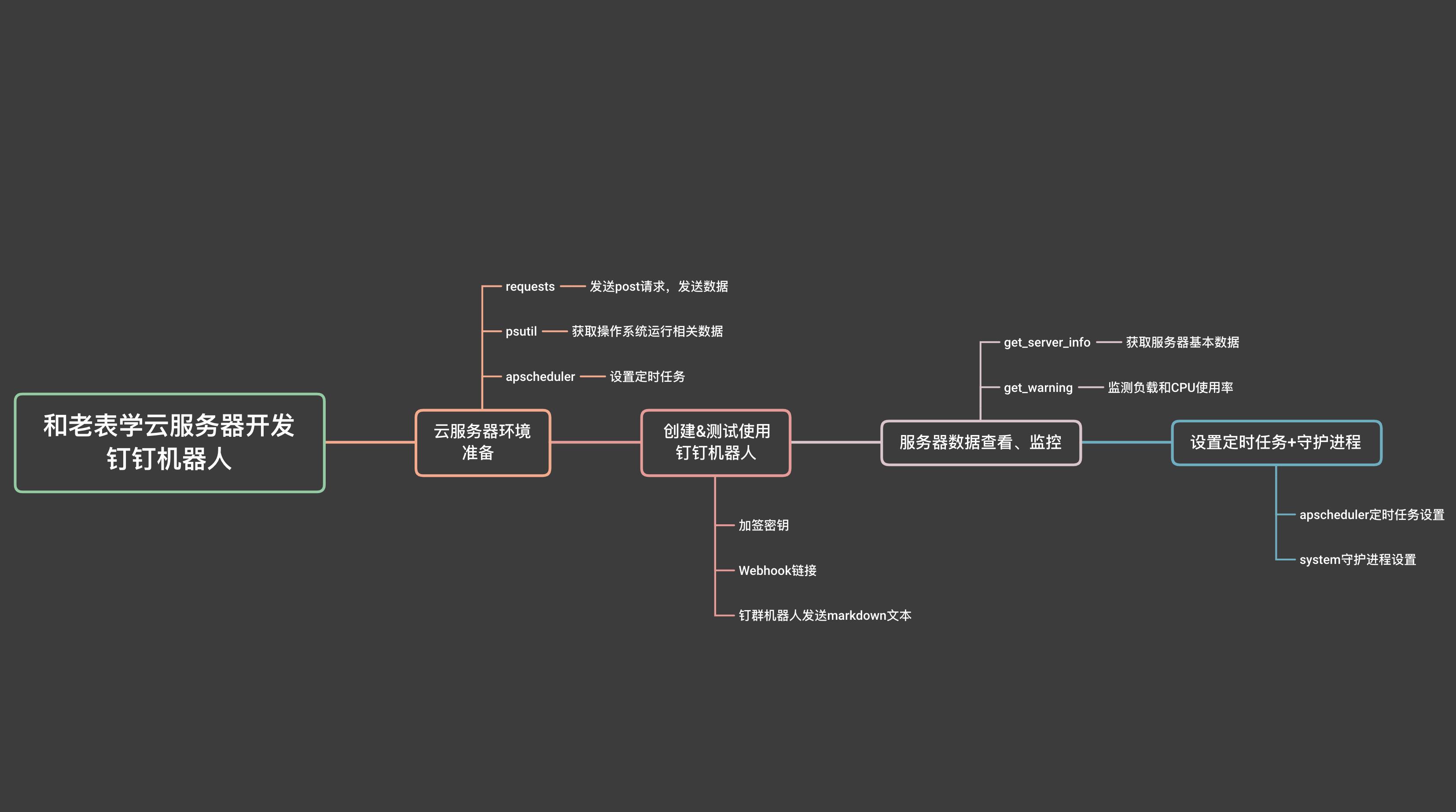 #yyds干货盘点#如何用Python发送告警通知到钉钉？_定时任务