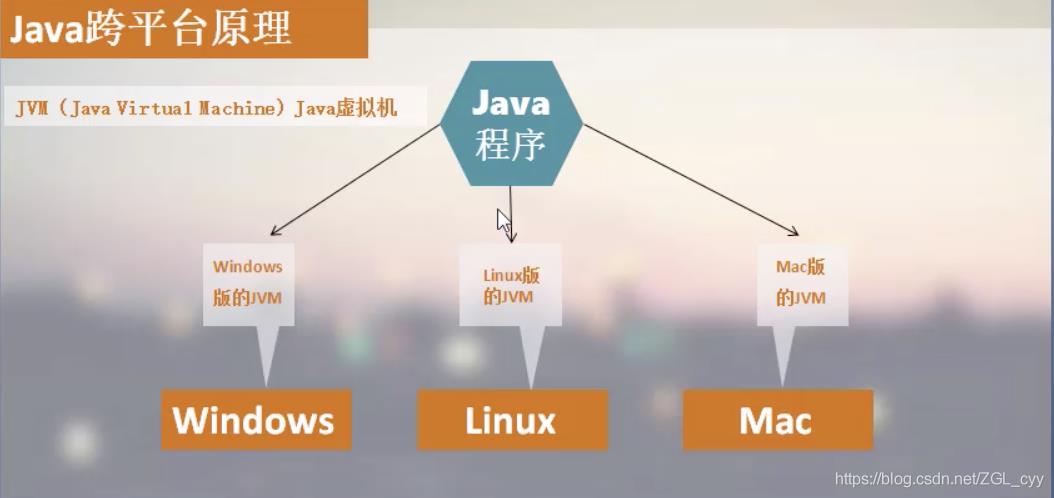 JVM、JRE和JDK的区别与联系_字节码