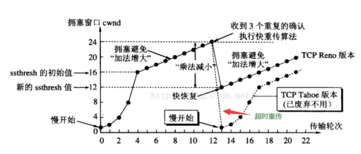 TCP的慢启动、拥塞避免、重传、快恢复乱七八糟总是记不清？11个连环问让你一次性打通任督二脉_慢启动