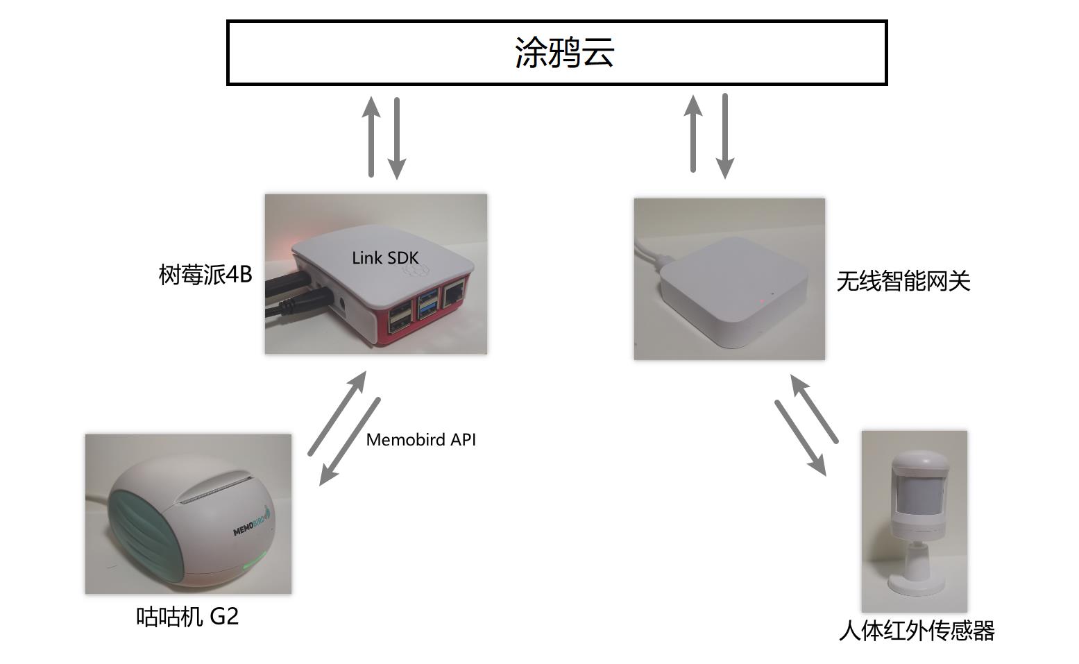 物联网开发实战：手把手教你开发一款久坐提醒小助手_涂鸦智能_03