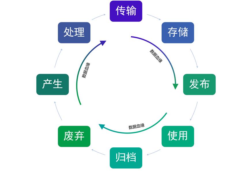 全链路数据血缘在满帮的实践_字段