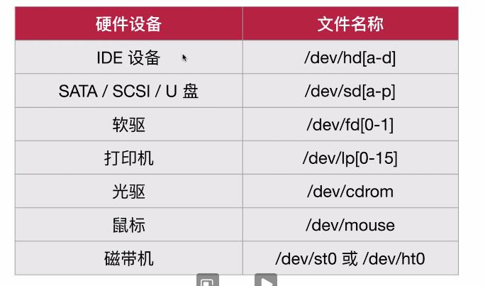 #yyds干货盘点#Linux的磁盘分区、物理设备和文件系统一_linux