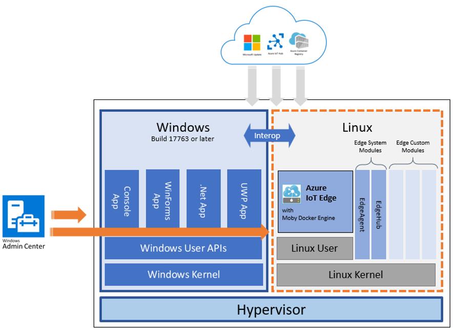 Windows主机上运行Azure