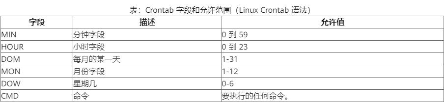 ​​#yyds干货盘点#​Crontab学习简单用例_3c