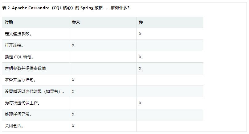 Spring认证中国教育管理中心-Apache