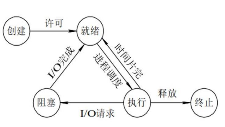 #yyds干货盘点#进程的各种状态详解、进程和内存管理相关原理_centos