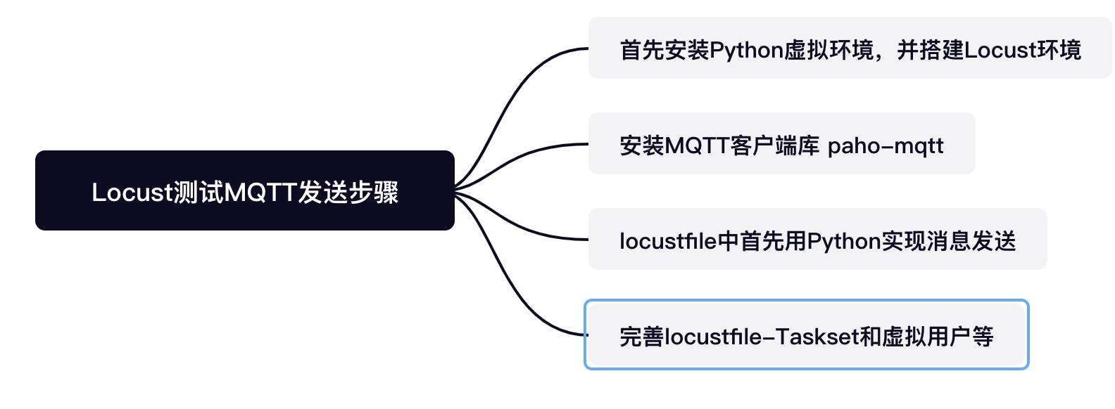 Locust如何测试物联网MQTT_python