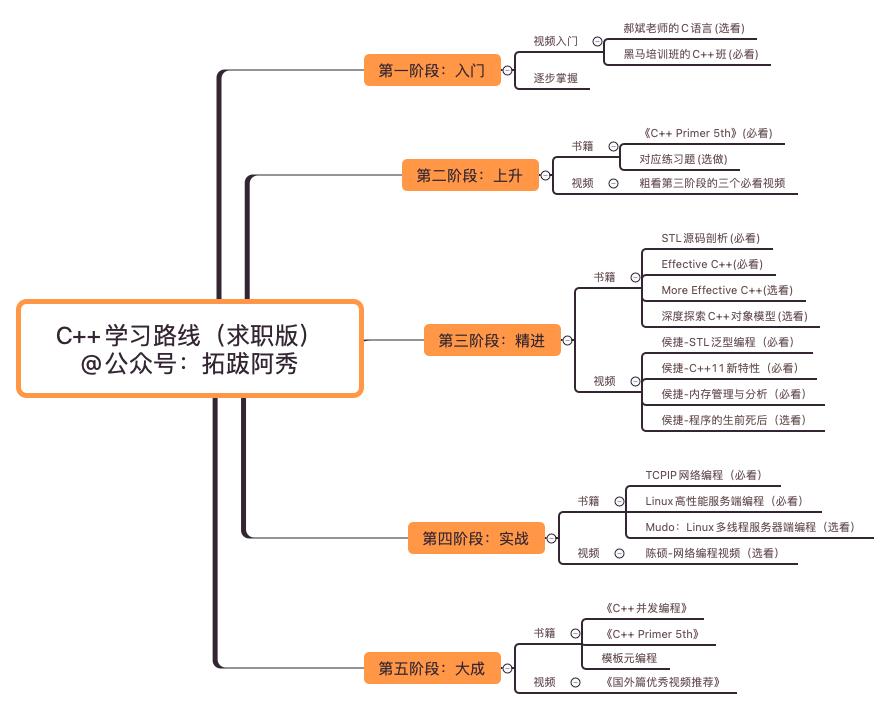 呕心沥血一个月，为小白新手准备的C/C++