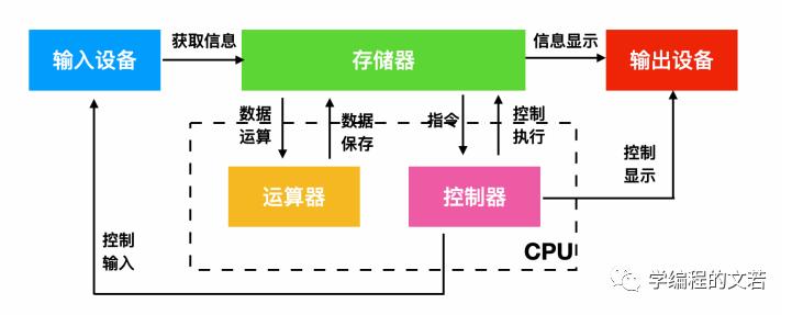 程序员不得不学的操作系统知识（一）_运算器