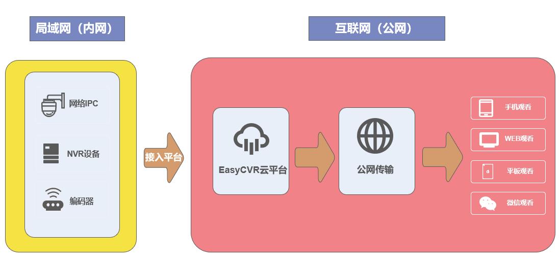 EasyCVR级联到上级平台不显示是什么原因？_视频监控