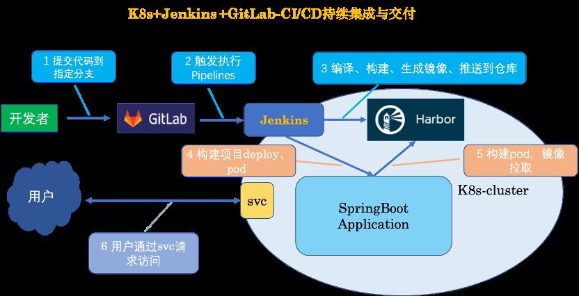 K8s+Jenkins+GitLab+动态slave-自动化项目部署（详细讲解）_k8s