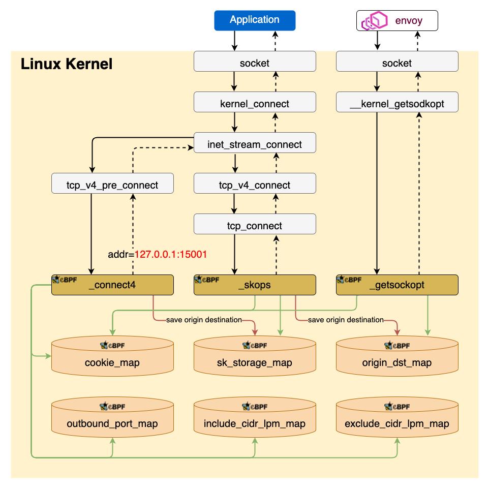 KubeCon