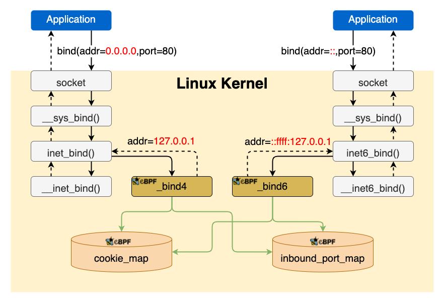 KubeCon