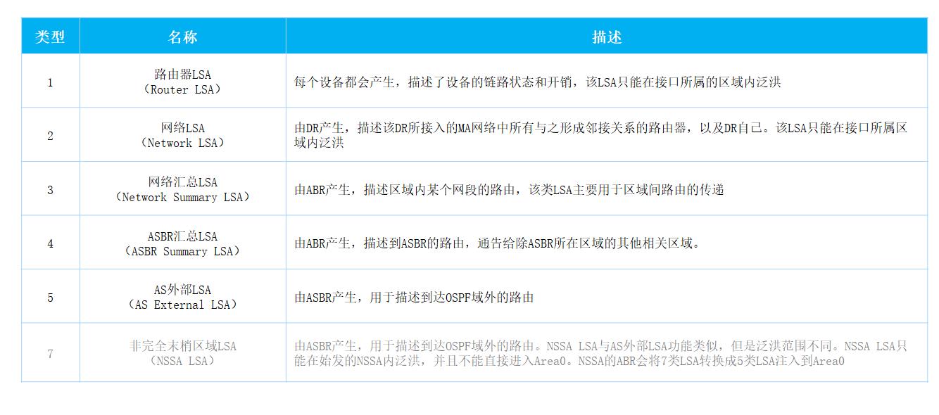 OSPF路由计算及12类LSA详解_LSA_04