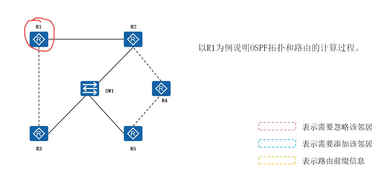 OSPF路由计算及12类LSA详解_邻接关系_19