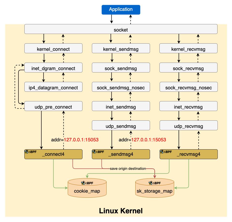 KubeCon