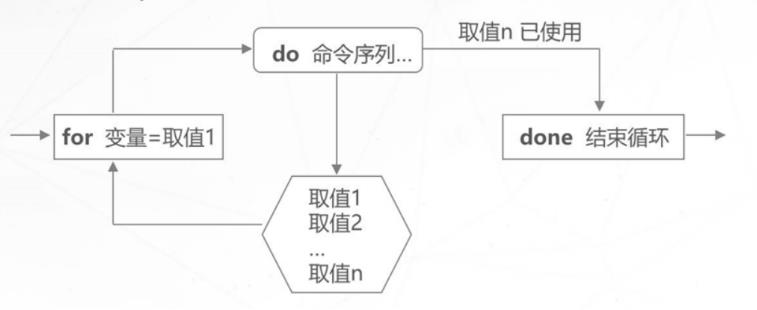 Shell脚本--循环（for、while、until）_for循环