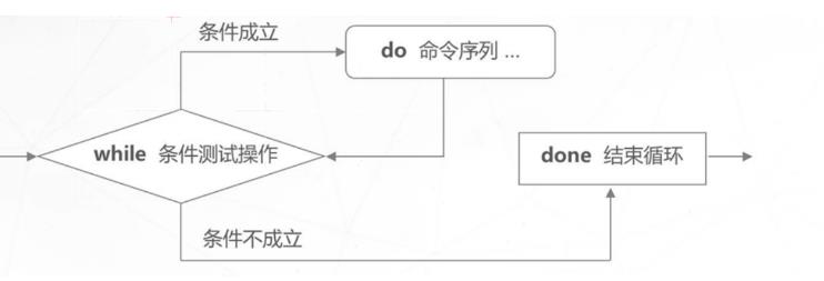 Shell脚本--循环（for、while、until）_for循环_13