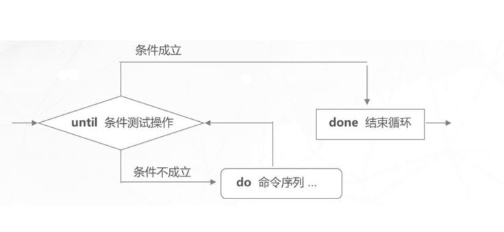 Shell脚本--循环（for、while、until）_while循环_20