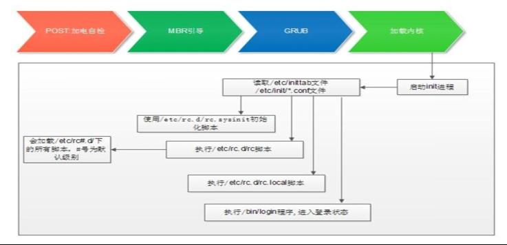 #yyds干货盘点#启动流程和grub故障排错_加载