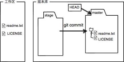 #yyds干货盘点#GIT工作区和暂存区详解_工作区_03