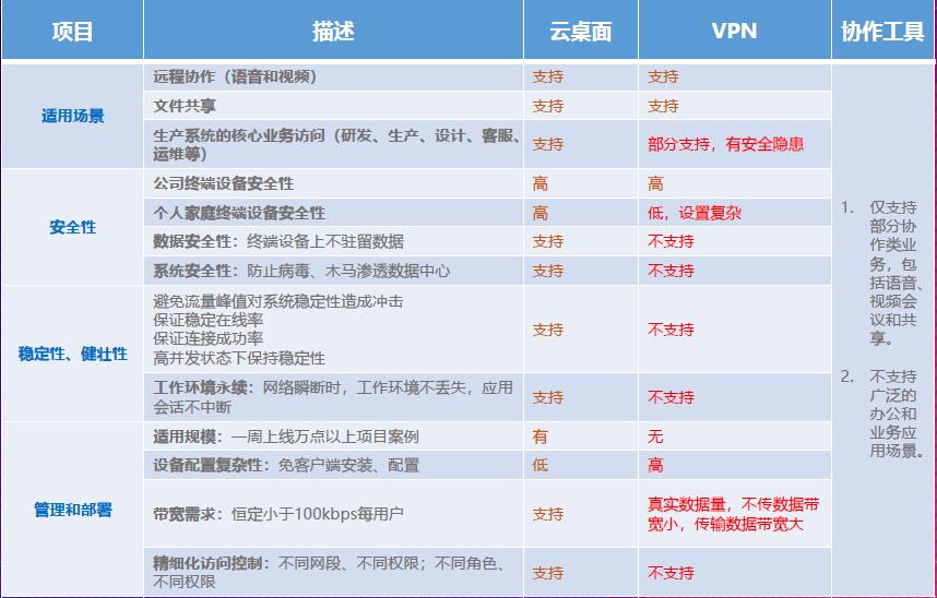 桌面虚拟化能给企业及个人带来什么价值，看完你就明白了_解决方案_04