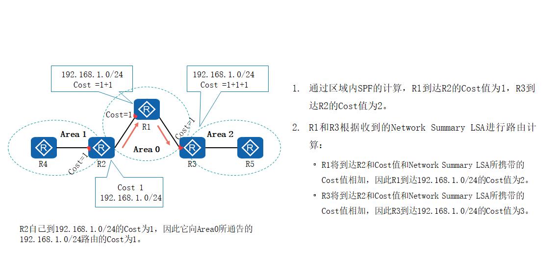 OSPF