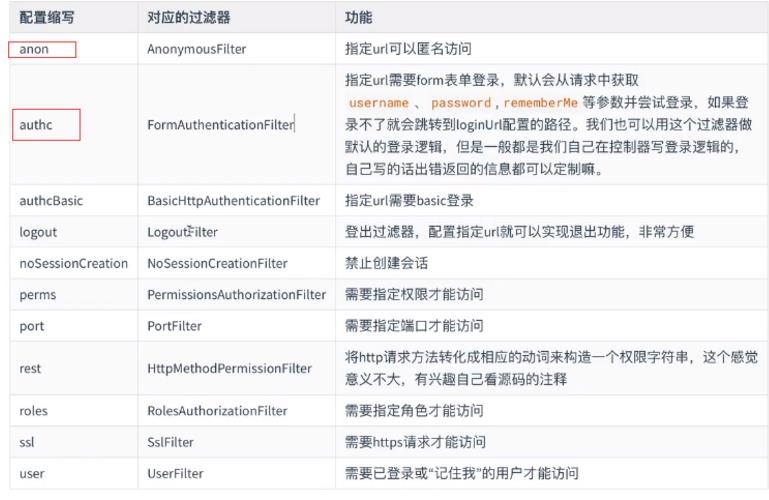 #yyds干货盘点#Springboot——Shiro(安全框架)学习笔记_spring